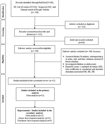 The association between blood selenium and metabolic syndrome in adults: a systematic review and dose–response meta-analysis of epidemiologic studies